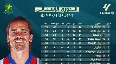 ترتيب الدوري الإسباني بعد فوز ريال مدريد على إشبيلية ترتيب الدوري الإسباني