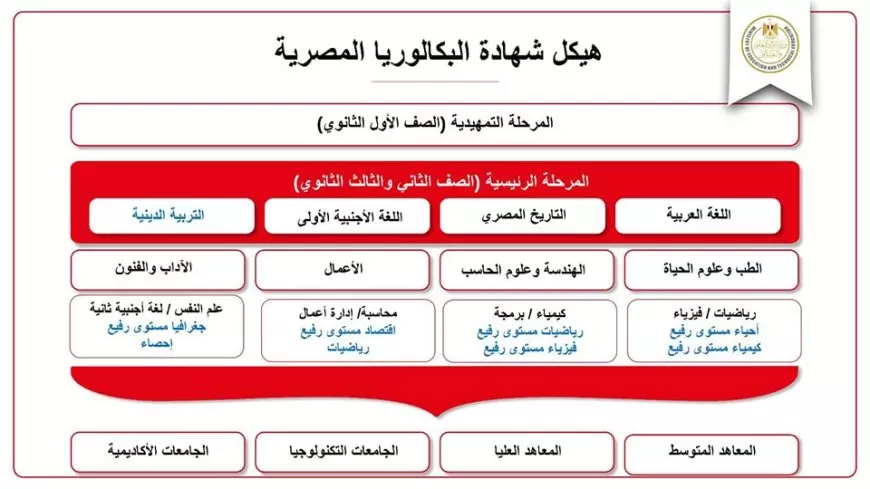 نظام البكالوريا في مصر: تفاصيل النظام الجديد ومميزاته نظام البكالوريا في مصر نقلة نوعية في التعليم أم تحديات جديدة؟